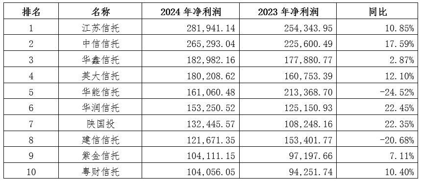 【新闻稿】云南信托研报：2024年信托行业财务指标排名