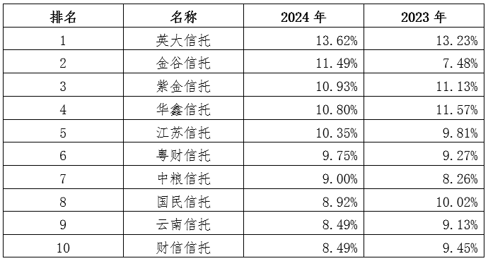 【新闻稿】云南信托研报：2024年信托行业财务指标排名