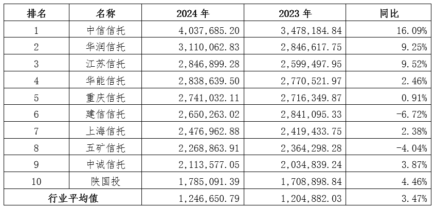 【新闻稿】云南信托研报：2024年信托行业财务指标排名
