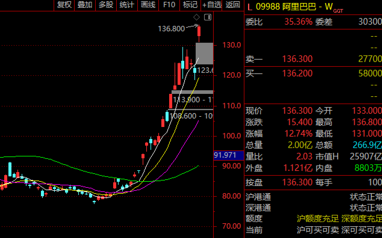 AI救场！阿里重回牌桌：股价飙升80%市值猛增万亿，马云现身打了一场翻身仗- Tiger Brokers