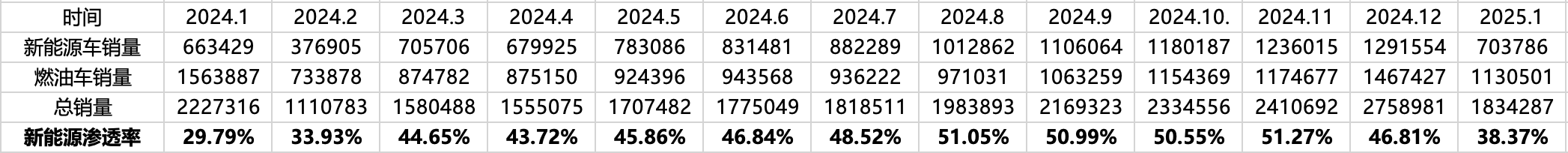 新能源汽车渗透率跌回一年前水平，燃油车又行了？
