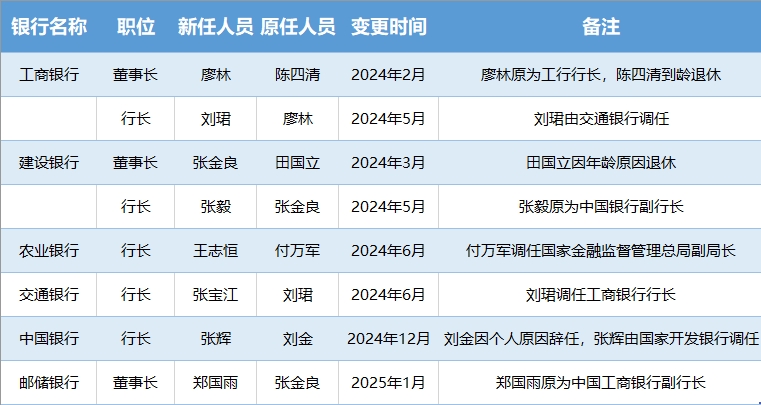 2024年六大行、股份行高层“大换血”， “70后”高管全面崛起