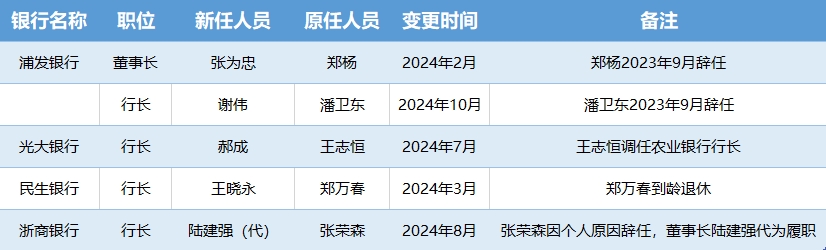 2024年六大行、股份行高层“大换血”， “70后”高管全面崛起