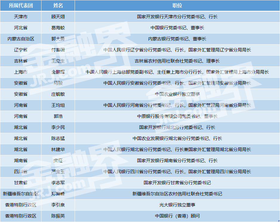 速览！这19位人大代表来自“银行体系”