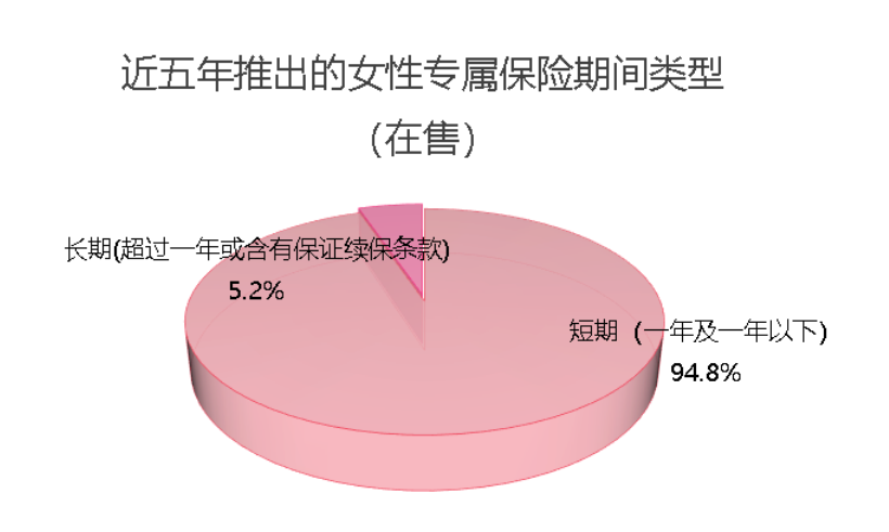 女士专属保险专项研究报告
