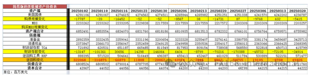 【最新】美联储每周资产负债表变动情况20250320