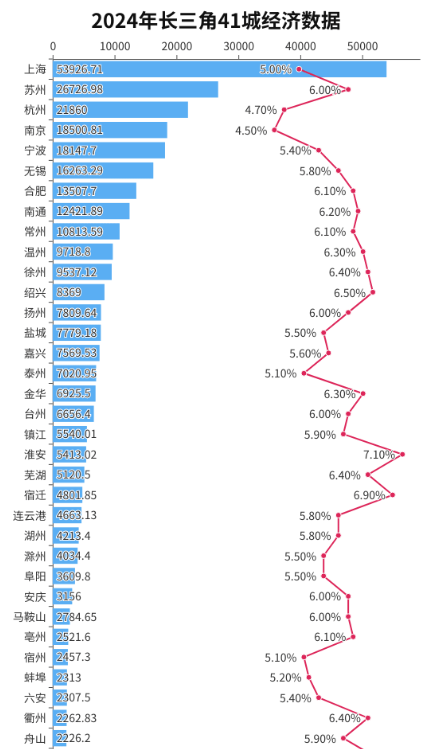 长三角41城经济数据