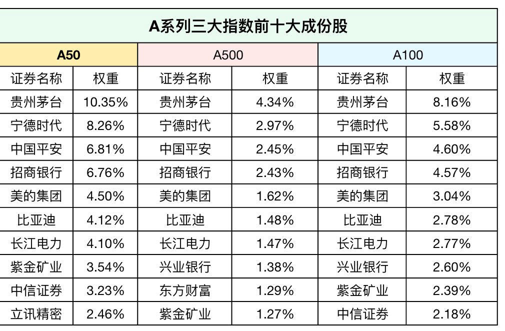 干货丨看懂“A系列”指数:中证A500、中证A100与中证A50-E点即通-金融界