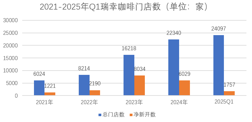 瑞幸咖啡Q1 开门红-改1