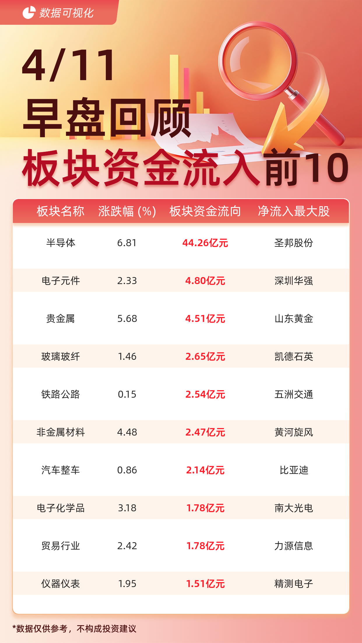 主力板块资金流入前10：半导体流入44.26亿元、电子元件流入4.80亿元-金融界7*24小时