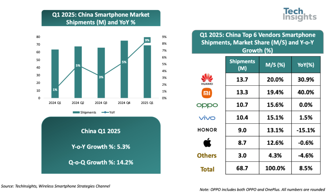 Q1政府补贴助力中国智能手机市场，华为以20%市场份额居首，小米以19%紧随其后