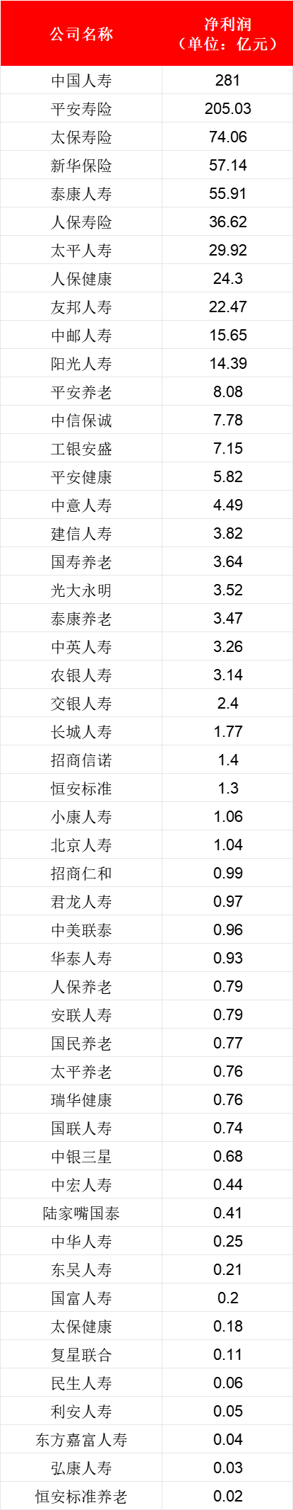 一季度超6成寿险公司盈利