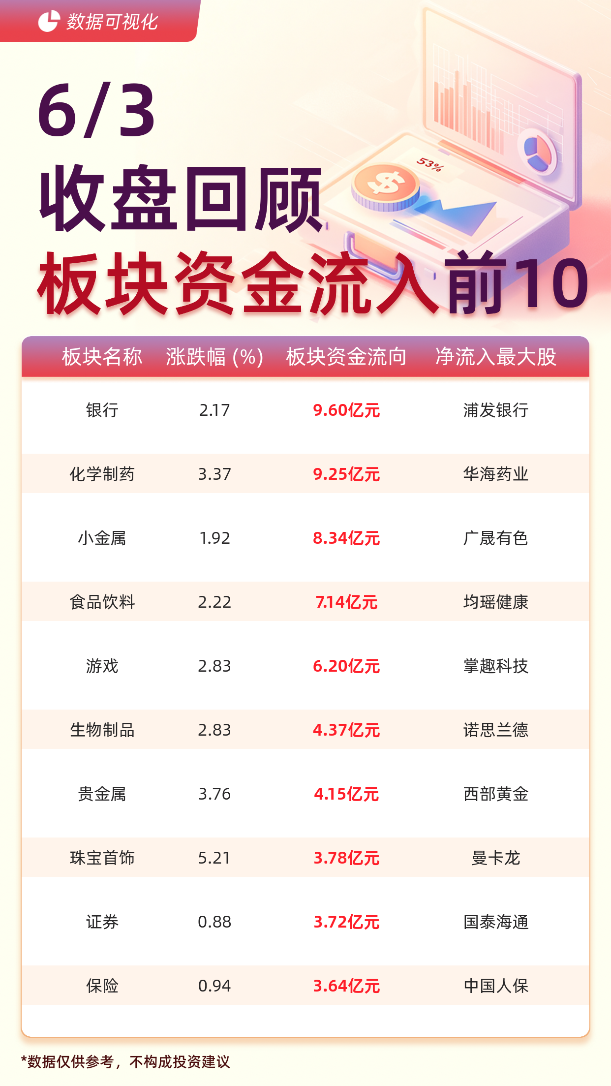 主力板块资金流入前10:银行流入9.60亿元、化学制药流入9.25亿元-金融界7*24小时