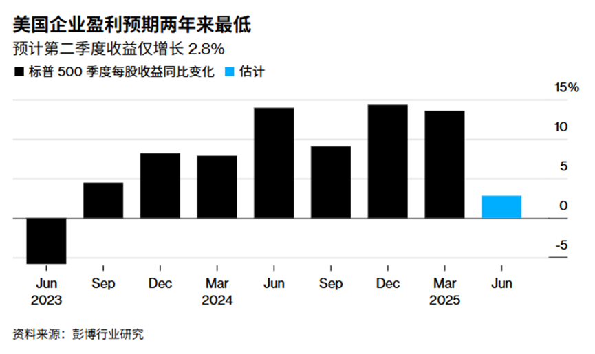 ATFX：警惕！华尔街准备迎接2023年年中以来最疲软财报季