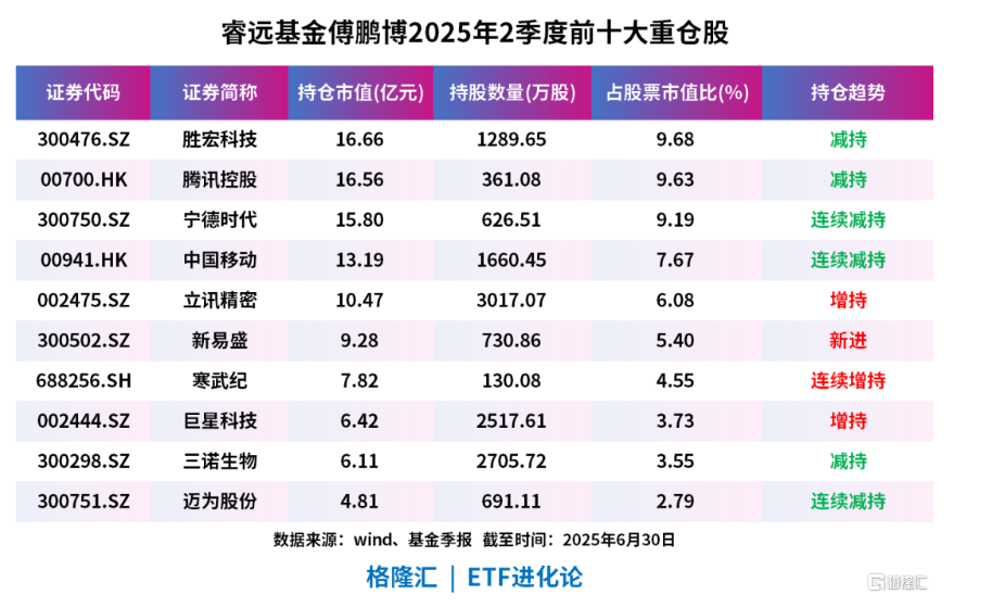 傅鹏博二季度新进新易盛，赵枫新进立讯精密、<span class=