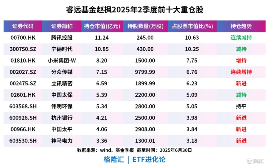 傅鹏博二季度新进新易盛，赵枫新进立讯精密、杭州银行、中国太平、神马电力