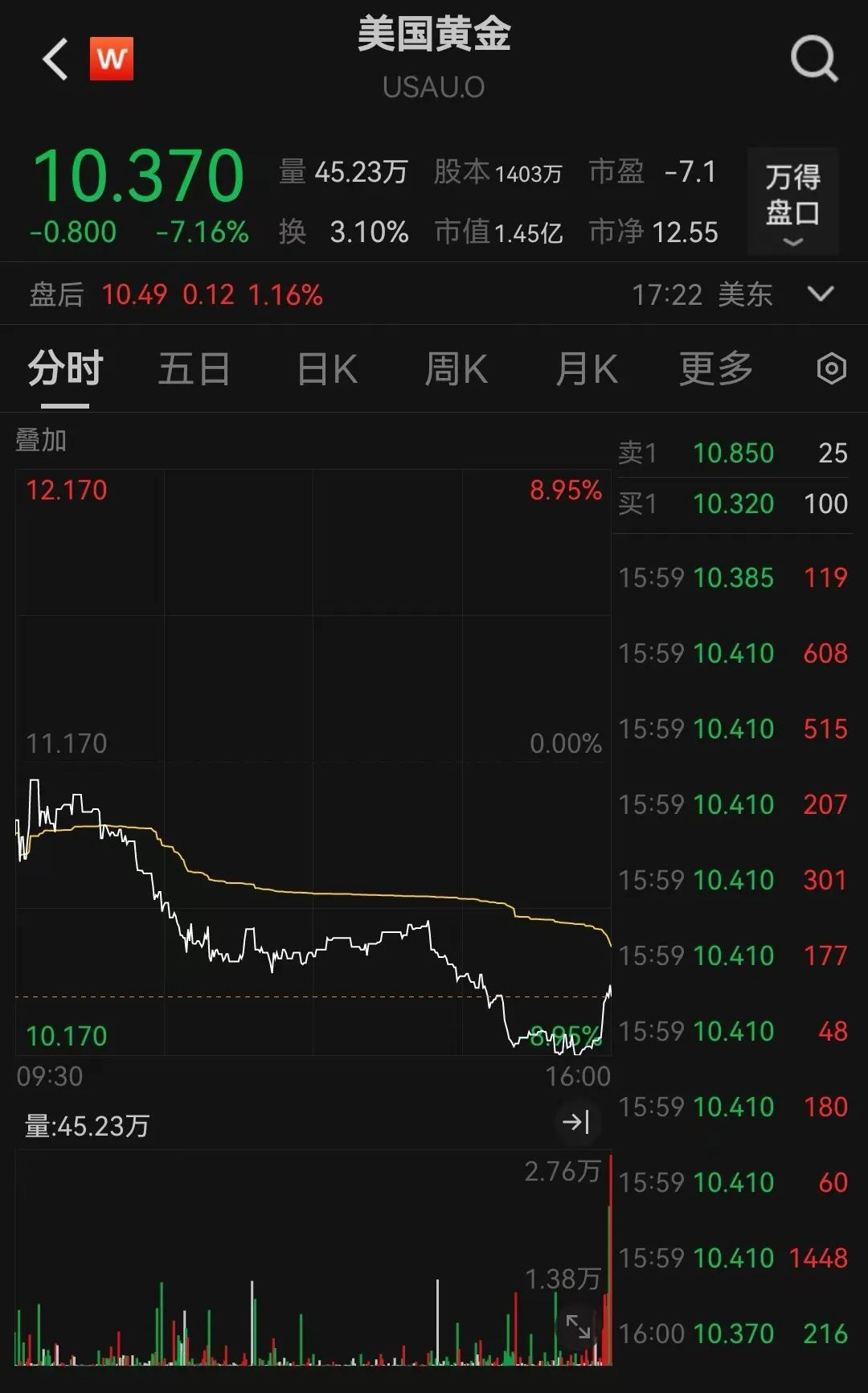 美联储按兵不动，内部分歧创纪录！铜价暴跌18%美股震荡，Meta营收展望超预期盘后暴涨12%，美对韩征15%关税