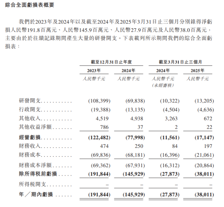 丹诺医药冲刺港交所：幽门螺杆菌新药根除率超90% 亏损9亿押注抗菌药商业化