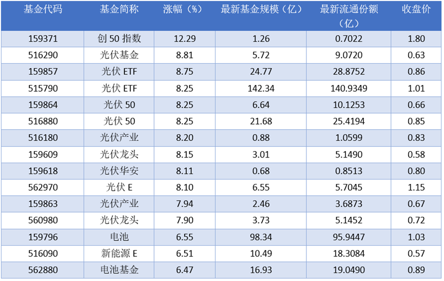 场内ETF资金动态：昨日创业板50ETF上涨