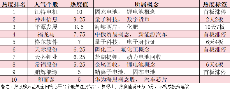 今日十大热股：江特电机、神州信息领衔涨停潮，平潭发展10天7板持续爆炒，量子科技概念股全面爆发-上淘有品虚拟资源下载