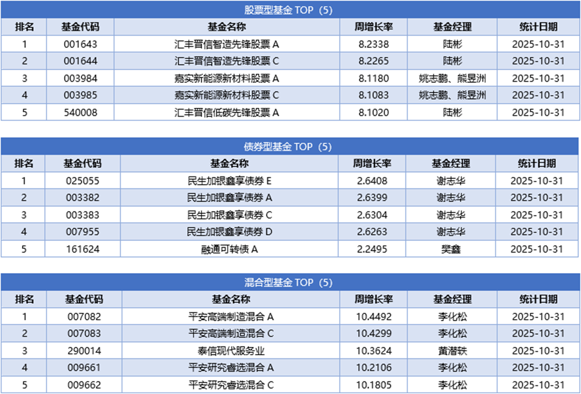 一周基金回顾：小基金净值与份额齐飞，大基金赚钱失份额-上淘有品虚拟资源下载