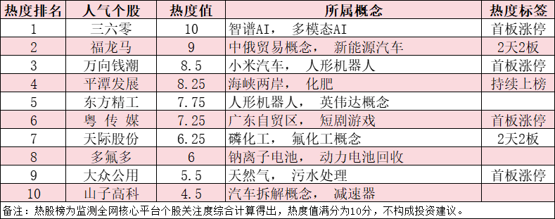 今日十大热度：三六零13个季度亏损后首次扭盈领涨热股榜，福龙马2天2板新能源环卫爆发，人形机器人概念持续活跃-上淘有品虚拟资源下载