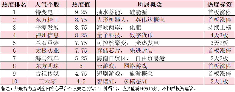 今日十大热股：AI与新能源双主线驱动市场热情，特变电工领涨热股榜，平潭发展持续上榜-上淘有品虚拟资源下载