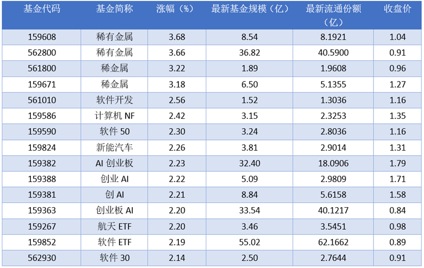 场内ETF资金动态：昨日稀有金属上涨-上淘有品虚拟资源下载