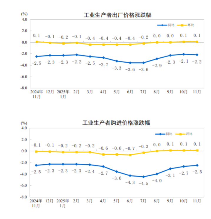 国家统计局：11月份PPI同比下降2.2%，环比上涨0.1%-上淘有品虚拟资源下载