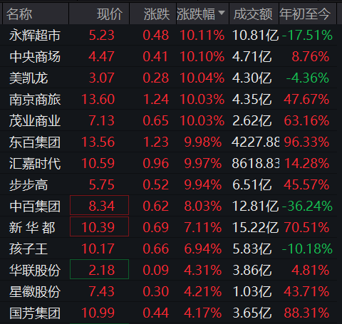 零售板块逆势掀涨停潮！永辉超市3天3板，东百集团4连板，新零售转型迎黄金机遇-上淘有品虚拟资源下载