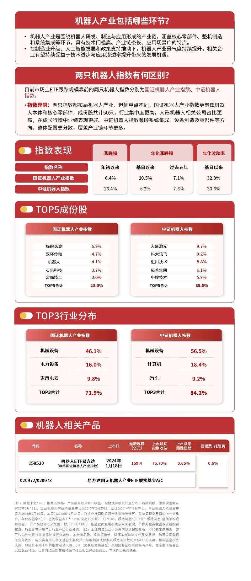 政策推动人形机器人进工厂,机器人板块获资金青睐,机器人ETF易方达(159530)单日净流入超5亿元-ETF火线-金融界
