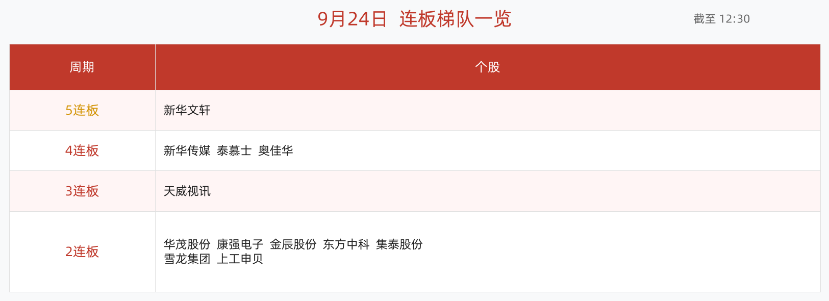 9月24日午间涨停快报：39股涨停，通用设备、汽车零部件领涨，新华文轩5连板